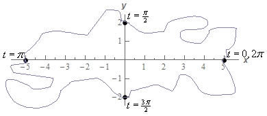 This is a very silly looking graph that wanders all over the place and goes through the points given in the table above. Also listed at each of the points are the values of t that gave that point.