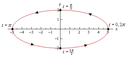 This is the graph of an ellipse that is centered at the origin whose right/left/top/bottom points are those listed in the table in the beginning of the example. Also listed at each of the points are the values of t that gave that point and arrow heads indicating that the graph will be sketched out in a counter clockwise direction as t increases.