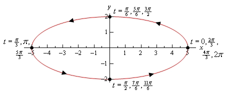 This is the same ellipse from the last example with one difference. The values of t at (5,0) are given as $t=0,\frac{2\pi }{3},\frac{4\pi }{3},2\pi $, the t values of t at (0,2) are given as $t=\frac{\pi }{6},\frac{5\pi }{6},\frac{3\pi }{2}$ , the values of t at (-5,0) are given as $t=\frac{\pi }{3},\pi ,\frac{5\pi }{3}$ and the values of t at (0,-2) are given as $t=\frac{\pi }{2},\frac{7\pi }{6},\frac{11\pi }{6}$ .