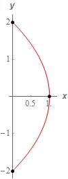 This is a portion of the parabola with vertex at (1,0) and opens to the left with y-intercepts at (0,2) and (0,-2). The domain that this parabola is graphed on is 0<x<1 and the range is -2<y<2.
