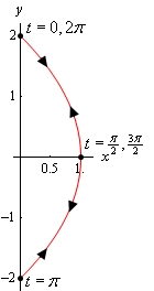 This is the same portion of the parabola that we had in the first graph in this section. Included are the values of t at (-2,0) are $t=\pi$, the values of t at (1,0) are $t=\frac{\pi }{2},\frac{3\pi }{2}$ and the values of t at (0,2) are $t=0,2\pi $. Arrow heads are also included on the graph going in both directions indicated that the curve is retraced out over the parabola in both directions.