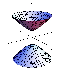 This graph has a standard 3D coordinate system.  The positive z-axis is straight up, the positive x-axis moves off to the left and slightly downward and positive y-axis move off the right and slightly downward.  This is a graph that has two cup shaped objects.  One starting on the positive z-axis and opening upward and another one starting on the negative z-axis and opening downward.