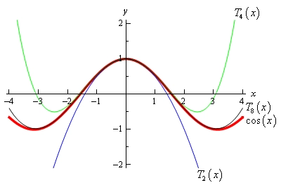 This is the graph of $\cos(x)$, $T_{2}(x)$, $T_{4}(x)$ and $T_{8}(x)$ on the domain -4<x<4. The graph of $T_{2}(x)$ is a parabola with vertex at (1,0) and opens downward crossing the x-axis at approximately $x=\pm 1.4$. The graph of $T_{4}(x)$ follows the graph of $\cos(x)$ pretty closely until it reaches approximately x=2. At this point $\cos(x)$ is still decreasing but $T_{4}(x)$ valleys out and increases for the rest of the graph. The graph of $T_{8}(x)$ is nearly identical to the graph of $\cos(x)$ except at the far right and left ends in which is starts to rise above the graph of $\cos(x)$ slightly.