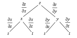 At the top of the sketch is a z.  Out of that drops two lines spaced out fairly equally and running from left to right the end of each of these lines are labeled x and y.  From the x and y two fairly equally spaced lines drop out and running from left to right they are labeled s and t.  To make it clear under the x AND the y this set of lines drops down.  The line from z to x is labeled $\frac{\partial z}{\partial x}$.  The line from z to y is labeled $\frac{\partial z}{\partial y}$.  The line from x to s is labeled $\frac{\partial x}{\partial s}$.  The line from x to t is labeled $\frac{\partial x}{\partial t}$. The line from y to s is labeled $\frac{\partial y}{\partial s}$.  The line from y to t is labeled $\frac{\partial y}{\partial t}$.