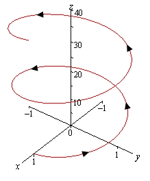 This is a graph with the standard 3D coordinate system.  The positive z-axis is straight up, the positive x-axis moves off to the left and slightly downward and positive y-axis moves off the right and slightly downward.  This is the graph of a spiral with radius 1.  It starts at the point (1,0,0) and rotates up and around the positive z-axis.  It makes two full revolutions before ending at the point (1,0, 12$\pi$).