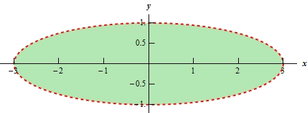 This is an ellipse centered at the origin with right/left points of (3,0)/(-3,0) respectively and top/bottom points of (0,1)/(0,-1) respectively. The ellipse itself is dashed and the interior of the ellipse is shaded.