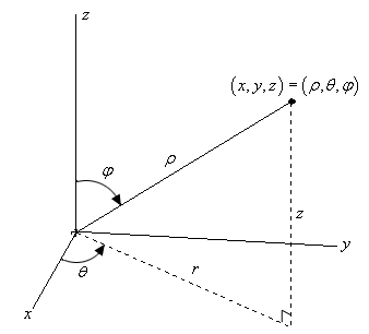 This graph has a standard 3D coordinate system. The positive z-axis is straight up, the positive x-axis moves off to the left and slightly downward and positive y-axis move off the right and slightly downward. There is a point labeled $\left( x,y,z \right)=\left( r,\theta ,z \right)$ that appears to be in the 1st octant (i.e. x, y, and z are all positive). From this point a dashed line dropped straight down in the xy-plane (reaching it at a right angle) and the dashed line is labeled “z”. From the origin a new dashed line is drawn until it reaches the point where the “z” dashed line hits the xy-plane. The angle from the positive x-axis and the “r” dashed line is shown as $\theta$. In addition, there is a line from the origin up to the point that is labeled $\rho$ and the angle from the positive z-axis to this new line is shown at $\varphi $.
