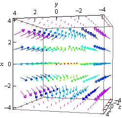 This is a boxed 3D coordinate system. The z-axis is right bottom edge of the box, the x-axis is the left front edge of the box and the y-axis is the top edge of the box. Basically, this is the same graph as to the left except from a different perspective. This is a computer generated plot of the vectors for this vector field. They are actually fairly difficult to visualize but it appears that they are broken up into two basic groups. Vectors corresponding to x<0 in this graph all appear to be pointing in a decreasing y direction while those that correspond to x>0 appear be pointing and an increasing y-direction. Also, in both groups all the vectors appear to be moving in towards y=0.