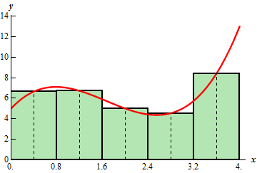 The graph of $f\left( x \right)={{x}^{3}}-5{{x}^{2}}+6x+5$ on the domain 0<x<4 using 5 rectangles and midpoints for the rectangle heights.  Each rectangle both over and underestimates the area.