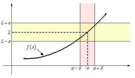 This is a graph of some unknown function.  There is a vertical strip in the range $a-\delta <x<a+\delta $ and a horizontal strip in the range $L-\varepsilon <y<L+\varepsilon $.  The two strips intersect in a rectangle over a portion of the graph.