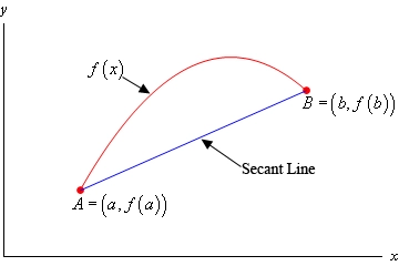 This is a graph of a graph that is a parabola on the domain a<x<b with a vertex (coordinates not given) in the 1st quadrant and opens downward. Included in the graph is a secant line that connects the ends points of the graph, (a, f(a)) and (b,f(b)).