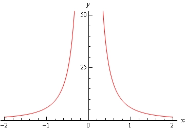Graph of \(y=\frac{6}{x^{2}}\) on the range \(-2<x<2\). Where x>0 the graph is completely in the first quadrant and moves up the y-axis as it approaches the y-axis and as x get larger the graph approaches the x-axis but never crosses it. When x<0 the graph is completely in the second quadrant and moves up the y-axis and as x get larger and negative the graph approaches the x-axis but never crosses it.