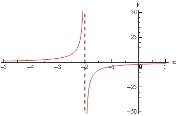 Graph of \(y=\frac{-4}{x+2}\) on the range \(-5<x<1\). There is a vertical asymptote at x=-2 that is indicated by a vertical dashed line. Where x>-2 the graph moves down the asymptote as it approaches and as x get larger the graph approaches the x-axis but never crosses it. When x<-2 the graph is moves up the asymptote as it approaches and as x get larger and negative the graph approaches the x-axis but never crosses it.