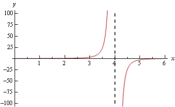 Graph of \(y=\frac{3}{(4-x)^{3}}\) on the range \(0<x<6\). There is a vertical asymptote at x=4 that is indicated by a vertical dashed line. Where x>4 the graph moves down the asymptote as it approaches and as x get larger the graph approaches the x-axis but never crosses it. When x<4 the graph is moves up the asymptote as it approaches and as x get larger and negative the graph approaches the x-axis but never crosses it.
