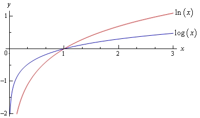 Graph of \(\ln \left( x \right)\) and \(\log \left( x \right)\). Both are increasing functions that intersect at (1,0) with \(\ln \left( x \right)\) below the graph of \(\log \left( x \right)\) to the left of (1,0) and above the graph of \(\log \left( x \right)\) to the right of (1,0).