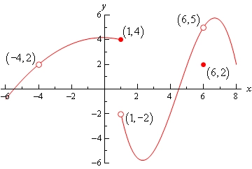 This is the graph of some unknown function and has two distinct pieces. The first piece is on the range \(-6<x<1\) and is vaguely cupped downwards. It starts at (-6,1) has an open dot at (-4,2) and ends at (1,4) with a closed dot. The second piece starts at (1,-2) with an open dot decreases for a little bit, then increases through (6,5) which is an open dot and finally decreases until it hits (8,2). There is also a closed dot at (6,2).