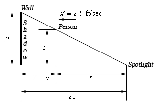 There are two triangles in this figure. The smaller triangle fits inside the larger triangle with the base/hypotenuse of the smaller triangle on the base/hypotenuse of the larger triangle. The height of the smaller triangle represents the person and is marked as “5.5”. There is also an arrow here pointing left and marked \({{x}'\) = 2.5 ft/sec showing the direction of motion away from the spotlight. The base of the smaller triangle represents the distance of the person from the spotlight and is labeled x. The height of the larger triangle represents the shadow the person casts on the wall and is labeled y. The base of the larger triangle represents the distance from the wall to the person, labeled \(20-x\), and the distance of the person from the spotlight, again labeled x$. The total length of the base of the larger triangle is marked as 20.