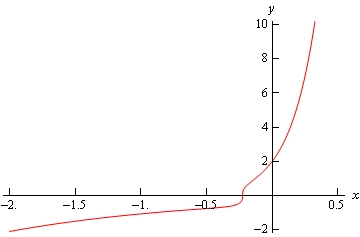 A graph with domain $-2 \le x \le 1/2$ and range $-2 \le y \le 10$. This graph starts at approximately (-2,-2) and increase until approximately (1/4,-1/2) and then starts to increases sharply until ending at approximately (0.3,10).