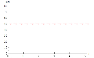 A graph with domain $0 \le t \le 5$ and range $0 \le v(t) \le 80$.  At v(t)=50 there is a horizontal line of arrows all pointing to the right.