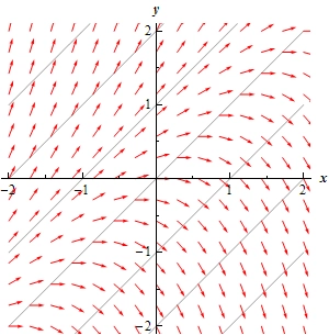 A graph with domain $-2 \le x \le 2$ and range $-2 \le y) \le 3$.  There are a series of parallel lines all forming an angle of 45 degrees with the x-axis shown.  They are marked with various value of c ranging from c=-3 on the line in the bottom right corner all the way up to c=3 on the line in the upper left corner.  Along the c=0 line are a series of horizontal arrows all pointing right.  Along the c=-1, c=-2 and c=-3 lines are decreasing arrows pointing right and the slope is steeper the “larger” c gets.  Along the c=1, c=2 and c=3 lines are increasing arrows pointing right and the slope is steeper the “larger” c gets.  Between each line are more arrows.  The slope of each of them ranges between the slopes from each of the lines.