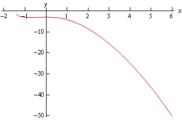 A graph with domain $-2 \le x \le 6$ and range $-50 \le y \le 0$.  The graph starts at approximately (-1.5, -1) and stays fairly horizontal until reaching approximately (1,-1) at which point it starts to decreasing at about a 45 degree angle ending at approximately (6,50).