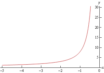 A graph with domain $-5 \le x \le 0$ and range $0 \le y \le 30$.  The graph starts at approximately (-5, 1) and increases slightly until approximately (-2,2) and then bends upwards until it reaches approximately (-1,5) and then increases sharply until ending at approximately (1/2,30).