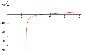 A graph with domain $0 \le x \le 10$ and range $-400 \le y \le 100$.  The graph starts at approximately (1.5, -400) and increases almost vertically until (1.7,50) and then bends sharply to the right and with a slight increases goes until it ends at approximately (10,50).