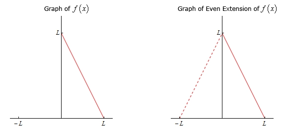 There are two graph in this image.  For each the horizontal axis has tick marks at x=-L and x=L and the vertical axis has a tick mark at y=L.  Only the 1st and 2nd quadrants are shown.  In the left graph there is a line in the 1st quadrant connecting the points (L,0) and (0,L).  In the right graph there is a solid line in the 1st quadrant connecting the points (L,0) and (0,L) as well as a dashed line connecting the points (-L,0) and (0, L).