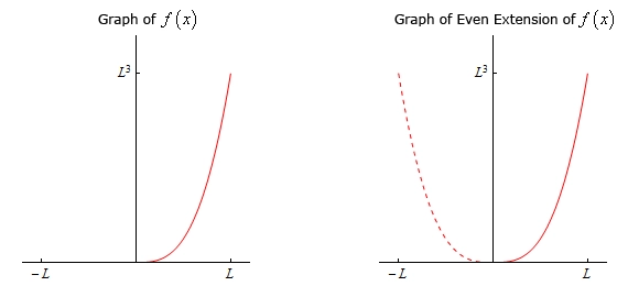 There are two graph in this image.  For each the horizontal axis has tick marks at x=-L and x=L and the vertical axis has a tick mark at $y=L^{3}$.  Only the 1st and 2nd quadrants are shown.  In the left graph there is the portion of $y=x^{3}$ in the 1st quadrant connecting the points (0,0) and (L,$L^{3}$).  In the left graph there is the portion of $y=x^{3}$ (represented as a solid line) in the 1st quadrant connecting the points (0,0) and (L,$L^{3}$).  There is also the portion of $y=-x^{3}$ (represented as a dashed line) in the 2nd quadrant connecting the points (0,0) and (-L,$L^{3}$).