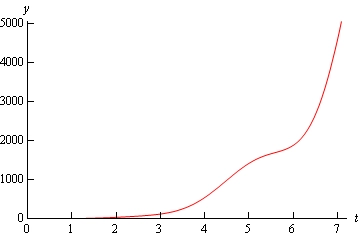 A graph with domain $0 \le x \le 7$ and range $0 \le y \le 5000$. The starts at approximately (1,0) has a very shallow increasing slope. Between $3<x<6$ the graph steepens somewhat and starting at x=6 it sharply increases.