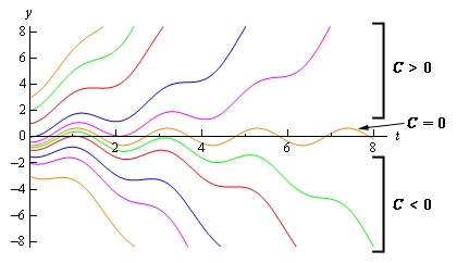 A graph with domain $0 \le t \le 8$ and range $-8 \le y \le 8$. There are a series of graph representing different values of c on the graph. The c=0 graph is essentially an oscillation along the t-axis. Graphs corresponding to c>0 (there are 5 of them with no actual c values indicated) all start with y>0 and increase and have an oscillation to them as the increase. The farther up the y axis they start the faster they increase. Graphs corresponding to c<0 (there are 5 of them with no actual c values indicated) all start with y<0 and decrease and have an oscillation to them as the decrease. The farther down the y axis they start the faster they decrease.