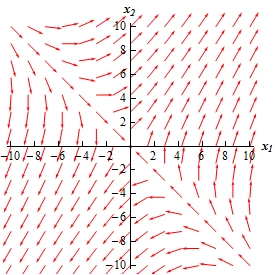A graph with domain $-10 \le x_{1} \le 10$ and range $-10 \le x_{2} \le 10$. This graph has a vast number of arrows on it. In the 1st quadrant the arrows all point generally towards the upper right corner and make approximately a 45 degree angle with the horizon. In the 3rd quadrant all the arrows all point generally towards the lower left corner and make approximately a 45 degree angle with the horizon. In the 2nd quadrant along an imaginary line y=-x (not shown) are a series of arrows that would fall on this line all pointing directly at the origin. Arrows that start just above this line all generally follow the same directly but are not pointed slightly to the right of the origin. As we move away from the line (still above it) the arrows start to point more directly into the 1st quadrant and by time we reach the $x_{2}$-axis the arrows are starting to look like the arrows that are in the 1st quadrant. Arrows that start just below the imaginary line all generally follow the same directly but are not pointed slightly to the left of the origin. As we move away from the line (still below it) the arrows start to point more directly into the 3rd quadrant and by time we reach the $x_{1}$-axis the arrows are starting to look like the arrows that are in the 3rd quadrant. In the 4th quadrant the arrows are similar to those in the 2nd quadrant. Along an imaginary line (not shown) y = -x arrows point directly towards the origin. Arrows that start just above this line all generally follow the same directly but are not pointed slightly to the right of the origin. As we move away from the line (still above it) the arrows start to point more directly into the 1st quadrant and by time we reach the $x_{1}$-axis the arrows are starting to look like the arrows that are in the 1st quadrant. Arrows that start just below the imaginary line all generally follow the same directly but are not pointed slightly to the left of the origin. As we move away from the line (still below it) the arrows start to point more directly into the 3rd quadrant and by time we reach the $x_{2}$-axis the arrows are starting to look like the arrows that are in the 3rd quadrant.