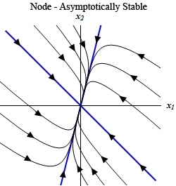 This graph has no domain or range specified. The horizontal axis is labeled $x_{1}$ and the vertical axis is labeled $x_{2}$. The graph is labeled “Node – Asymptotically Stable”. There are two lines with equations of approximately y=5/3x and y=-x on the graph. Each of these lines have arrow heads on them pointing towards the origin and divide the graph in a giant “X”. In the upper and left region of the “X” trajectories start in the 2nd quadrant (for the upper region) and in the 3rd quadrant (for the left region) and flow down and to the right basically parallel to the y=-x line. As they get near the y=5/3x line they bend in towards that line and follow that line into the origin. They all have arrow heads on them indicating this direction of motion. In the upper and right region of the “X” trajectories start in the 1st quadrant (for the right region) and in the 4th quadrant (for the bottom region) and flow up and to the left basically parallel to the y=-x line. As they get near the y=5/3x line they bend in towards that line and follow that line into the origin. They all have arrow heads on them indicating this direction of motion.
