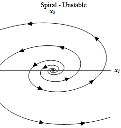 This graph has no domain or range specified.  The horizontal axis is labeled $x_{1}$ and the vertical axis is labeled $x_{2}$.  The graph is labeled “Spiral –Unstable”.  There are two trajectories on this graph.  Each is a spiral that starts at the origin and rotates out away from the origin  in a counter clockwise manner.  