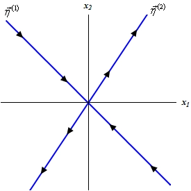 This graph has no domain or range specified.  The horizontal axis is labeled $x_{1}$ and the vertical axis is labeled $x_{2}$.   There are two lines on the graph.  The first is y=-x and is labeled $\eta_{1}$ and has arrow heads point into the origin on it. The second is y=2/3x and is labeled $\eta_{2}$ and has arrow heads pointing away from the origin on it.  They divide the graph into a giant “X”.