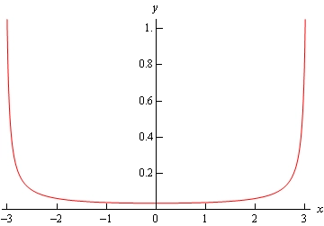 A graph with domain $-3 \le x \le 3$ and range $0 \le y \le 1$.  The graph looks like the letter “U”.  It decreases sharply along x=-3 before flattening out between 3<x<3 and then increases sharply along x=3.