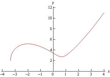 A graph with domain $-4 \le x \le 4$ and range $0 \le y \le 12$.  The graph starts at approximately (-3.2,-2) and increases sharply to a peak at approximately (-2,5).  It then decreases to a valley at approximately (1,3) then increases for the rest of the graph ending at approximately (4,12).