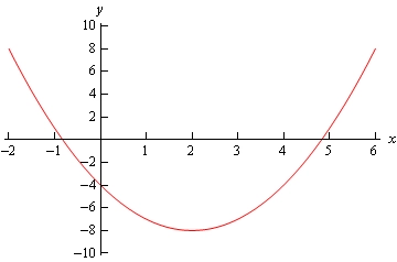 A graph with domain $-2 \le x \le 6$ and range $-10 \le y \le 10$.  This is a parabola with vertex at approximately (2,-8) and x-intercepts at approximately x=-0.9 and x=4.9.