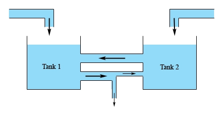 This is a sketch of two tanks filled with some liquid.  The tank on the left is labeled “Tank 1” and the tank on the right is labeled “Tank 2”.  Above each tank is a pipe with an arrow pointing downwards indicating liquid is flowing out of the pipe and into the tank below it.  Near the top of each tank there is a pipe connecting them with an arrow pointing to the left indicating liquid is flowing from Tank 2 into Tank 1.  Below this is another pipe connecting the two tanks.  In the middle of this pipe there is a “T” connection with a pipe dropping vertically out of the “T” and the pipe coming out of the “T” to the right is smaller in radius than the pipe to the left of the “T”.  There are arrows indicating that liquid is flowing out of Tank 1 into Tank 2 with a portion of the liquid flowing out of the system via the vertical pipe coming out of the “T” connection.