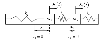 This is a sketch of a horizontal surface with two vertical surfaces coming directly up out of the right and left ends.  Spaced at approximately 1/3 and 2/3 distance from the left vertical surface are two vertical lines dropping out of the horizontal surface.  

The left vertical line is labeled $x{1}=0$ and to the right of this is an object labeled $m_{1}$ and out of the bottom of this object a dashed line drops straight down.  The distance between the dashed line and the left vertical line is shown as $x_{1}$.

The right vertical line is labeled $x{s}=0$ and to the right of this is an object labeled $m_{s}$ and out of the bottom of this object a dashed line drops straight down.  The distance between the dashed line and the right vertical line is shown as $x_{2}$.

There is a spring connecting the left vertical surface and the left object labeled $k_{1}$.  There is a spring connecting the two objects labeled $k_{2}$.  There is a spring connecting the right object and the right vertical surface labeled $k_{3}$.
