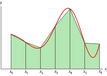 This is the graph of some unknown function on the domain a<x<b that is completely in the 1st quadrant. The domain is broken up into 6 subintervals defined by $x_{0}$, $x_{1}$, $x_{2}$, $x_{3}$, $x_{4}$, $x_{5}$ and $x_{6}$. Each pair of endpoints defines the (equal) width of a trapezoid (i.e. the base is on the x-axis and the top is simply the line that connects the two endpoints which are on the graph of the function) above it.
