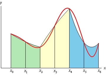 This is the graph of some unknown function on the domain a<x<b that is completely in the 1st quadrant. The domain is broken up into 6 subintervals defined by $x_{0}$, $x_{1}$, $x_{2}$, $x_{3}$, $x_{4}$, $x_{5}$ and $x_{6}$. Each triplet of numbers forms a double width object above it (so only three objects in this graph). The height of the object above each point is on the graph of the function and the three points are curve fit to a quadratic polynomial that will approximate the actual function over the object.