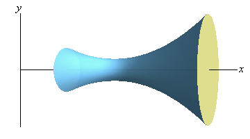 This is the graph of the solid we get from rotating the graph from above about the x-axis.  It looks like an odd vase laying on its side.  It has a wide “mouth” on the right side with a narrower “mouth” on the left side and an even narrow middle that corresponds to the vertex of the parabola from the graph.