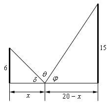 There are two vertical line representing the poles.  The larger is on the right and labeled “15”.  The shorter is on the left and labeled “6”.  Between the two points is the location of the stake.  The distance from the left pole and the stake is given as “x” and the distance from the right pole and the stake is given as “20-x”.  The wires from the poles to the stakes are also shown.  The angle the wire from the left pole to the stake and ground is given as $\delta$.   The angle the wire from the right pole to the stake and ground is given as $\varphi $.  The angle between the two wires at the stake point is given as $\theta$.