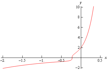 A graph with domain $-2 \le x \le 1/2$ and range $-2 \le y \le 10$. This graph starts at approximately (-2,-2) and increase until approximately (1/4,-1/2) and then starts to increases sharply until ending at approximately (0.3,10).