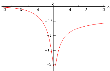 A graph with domain $-12 \le x \le 12$ and range $-2 \le y \le 0$. This graph starts at approximately (-12,0) and decreases to a valley at approximately (1,-2) and then increases until it ends at approximately (12,-1/2).