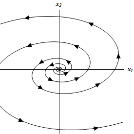 This graph has no domain or range specified. The horizontal axis is labeled $x_{1}$ and the vertical axis is labeled $x_{2}$. The graph is labeled “Spiral –Unstable”. There are two trajectories on this graph. Each is a spiral that starts at the origin and rotates out away from the origin in a counter clockwise manner.