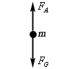This is a free body diagram. In the center is a dot denoting the object and labeled “m”. Rising upwards out of the dot is an arrow that is marked $F_{A}$ and falling downwards out of the dot is an arrow that is marked $F{G}$.