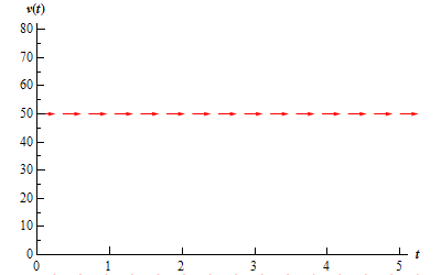 A graph with domain $0 \le t \le 5$ and range $0 \le v(t) \le 80$. At v(t)=50 there is a horizontal line of arrows all pointing to the right.