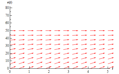 A graph with domain $0 \le t \le 5$ and range $0 \le v(t) \le 80$. At v(t)=50 there is a horizontal line of arrows all pointing to the right. Below v(t)=50 there are a series of arrows that all point to the right. Arrows that are near v(t)=50 all have a shallow and increasing slope. The farther below v(t) the arrows get the steeper (and still increasing) their slopes are.